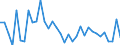 Unit of measure: Percentage of world total - 1-year change / Balance of payments item: Goods and services / Stock or flow: Credit / Geopolitical entity (partner): Rest of the world / Geopolitical entity (reporting): Czechia