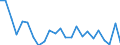 Unit of measure: Percentage of world total - 1-year change / Balance of payments item: Goods and services / Stock or flow: Credit / Geopolitical entity (partner): Rest of the world / Geopolitical entity (reporting): Slovakia
