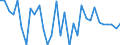 Unit of measure: Percentage of world total - 1-year change / BOP_item: Goods / Stock or flow: Credit / Geopolitical entity (partner): Rest of the world / Geopolitical entity (reporting): Spain