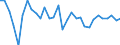 Maßeinheit: Prozentsatz von der Welt insgesamt - Veränderung auf 1 Jahr / ZB_Position: Waren / Bestand oder Fluss: Einnahmen / Geopolitische Partnereinheit: Rest der Welt / Geopolitische Meldeeinheit: Litauen