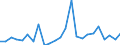 Unit of measure: Percentage of world total - 1-year change / Balance of payments item: Goods / Stock or flow: Credit / Geopolitical entity (partner): Rest of the world / Geopolitical entity (reporting): Ireland