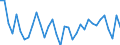 Unit of measure: Percentage of world total - 1-year change / Balance of payments item: Goods / Stock or flow: Credit / Geopolitical entity (partner): Rest of the world / Geopolitical entity (reporting): Sweden