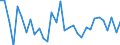 Unit of measure: Percentage of world total - 1-year change / BOP_item: Services / Stock or flow: Credit / Geopolitical entity (partner): Rest of the world / Geopolitical entity (reporting): Czechia