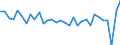 Unit of measure: Percentage of world total - 1-year change / BOP_item: Services / Stock or flow: Credit / Geopolitical entity (partner): Rest of the world / Geopolitical entity (reporting): Spain