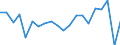 Unit of measure: Percentage of world total - 1-year change / Balance of payments item: Services / Stock or flow: Credit / Geopolitical entity (partner): Rest of the world / Geopolitical entity (reporting): Denmark