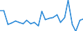 Unit of measure: Percentage of world total - 1-year change / Balance of payments item: Services / Stock or flow: Credit / Geopolitical entity (partner): Rest of the world / Geopolitical entity (reporting): Ireland