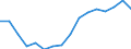 Unit of measure: Percentage / Geopolitical entity (reporting): Lithuania