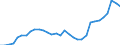 Unit of measure: Percentage of world total / BOP_item: Goods and services / Stock or flow: Credit / Geopolitical entity (partner): Rest of the world / Geopolitical entity (reporting): Ireland