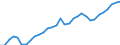 Unit of measure: Percentage of world total / BOP_item: Goods and services / Stock or flow: Credit / Geopolitical entity (partner): Rest of the world / Geopolitical entity (reporting): Lithuania