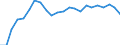 Unit of measure: Percentage of world total / BOP_item: Goods and services / Stock or flow: Credit / Geopolitical entity (partner): Rest of the world / Geopolitical entity (reporting): Slovakia