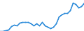 Unit of measure: Percentage of world total / Balance of payments item: Goods and services / Stock or flow: Credit / Geopolitical entity (partner): Rest of the world / Geopolitical entity (reporting): Ireland
