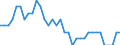 Unit of measure: Percentage of world total / Balance of payments item: Goods and services / Stock or flow: Credit / Geopolitical entity (partner): Rest of the world / Geopolitical entity (reporting): Spain