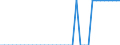 Unit of measure: Percentage of world total / Balance of payments item: Goods and services / Stock or flow: Credit / Geopolitical entity (partner): Rest of the world / Geopolitical entity (reporting): Lithuania