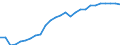 Unit of measure: Percentage of world total / BOP_item: Goods / Stock or flow: Credit / Geopolitical entity (partner): Rest of the world / Geopolitical entity (reporting): Romania