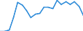 Unit of measure: Percentage of world total / BOP_item: Goods / Stock or flow: Credit / Geopolitical entity (partner): Rest of the world / Geopolitical entity (reporting): Slovakia