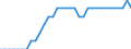 Unit of measure: Percentage of world total / Balance of payments item: Goods / Stock or flow: Credit / Geopolitical entity (partner): Rest of the world / Geopolitical entity (reporting): Czechia