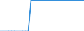 Unit of measure: Percentage of world total / Balance of payments item: Goods / Stock or flow: Credit / Geopolitical entity (partner): Rest of the world / Geopolitical entity (reporting): Estonia