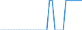 Unit of measure: Percentage of world total / Balance of payments item: Goods / Stock or flow: Credit / Geopolitical entity (partner): Rest of the world / Geopolitical entity (reporting): Lithuania