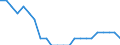Unit of measure: Percentage of world total / Balance of payments item: Goods / Stock or flow: Credit / Geopolitical entity (partner): Rest of the world / Geopolitical entity (reporting): Netherlands