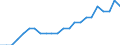 Unit of measure: Percentage of world total / Balance of payments item: Goods / Stock or flow: Credit / Geopolitical entity (partner): Rest of the world / Geopolitical entity (reporting): Poland