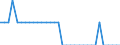 Unit of measure: Percentage of world total / Balance of payments item: Goods / Stock or flow: Credit / Geopolitical entity (partner): Rest of the world / Geopolitical entity (reporting): Portugal