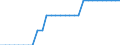 Unit of measure: Percentage of world total / Balance of payments item: Goods / Stock or flow: Credit / Geopolitical entity (partner): Rest of the world / Geopolitical entity (reporting): Romania
