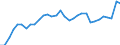 Unit of measure: Percentage of world total / BOP_item: Services / Stock or flow: Credit / Geopolitical entity (partner): Rest of the world / Geopolitical entity (reporting): Estonia