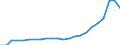 Unit of measure: Percentage of world total / BOP_item: Services / Stock or flow: Credit / Geopolitical entity (partner): Rest of the world / Geopolitical entity (reporting): Ireland