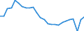 Unit of measure: Percentage of world total / BOP_item: Services / Stock or flow: Credit / Geopolitical entity (partner): Rest of the world / Geopolitical entity (reporting): Croatia