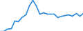 Unit of measure: Percentage of world total / BOP_item: Services / Stock or flow: Credit / Geopolitical entity (partner): Rest of the world / Geopolitical entity (reporting): Latvia