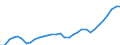 Unit of measure: Percentage of world total / BOP_item: Services / Stock or flow: Credit / Geopolitical entity (partner): Rest of the world / Geopolitical entity (reporting): Lithuania