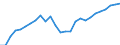 Unit of measure: Percentage of world total / BOP_item: Services / Stock or flow: Credit / Geopolitical entity (partner): Rest of the world / Geopolitical entity (reporting): Romania