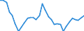 Unit of measure: Percentage of world total / BOP_item: Services / Stock or flow: Credit / Geopolitical entity (partner): Rest of the world / Geopolitical entity (reporting): Slovenia