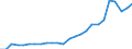 Unit of measure: Percentage of world total / Balance of payments item: Services / Stock or flow: Credit / Geopolitical entity (partner): Rest of the world / Geopolitical entity (reporting): Ireland