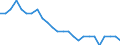 Unit of measure: Percentage of world total / Balance of payments item: Services / Stock or flow: Credit / Geopolitical entity (partner): Rest of the world / Geopolitical entity (reporting): Greece