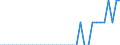 Unit of measure: Percentage of world total / Balance of payments item: Services / Stock or flow: Credit / Geopolitical entity (partner): Rest of the world / Geopolitical entity (reporting): Lithuania