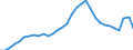 National accounts indicator (ESA 2010): Total financial sector liabilities (excluding SDRs) / Consolidated/Non consolidated: Non-consolidated / Sector: Monetary financial institutions / Financial position: Liabilities / Unit of measure: Percentage of gross domestic product (GDP) / Geopolitical entity (reporting): Portugal