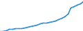 Maßeinheit: Millionen Einheiten Landeswährung / Konsolidiert/Nichtkonsolidiert: Nichtkonsolidiert / Sektor: Finanzielle Kapitalgesellschaften / Finanzielle Position: Verbindlichkeiten / Volkswirtschaftliche Gesamtrechnungen Indikator (ESVG 2010): Verbindlichkeiten des Sektors finanzielle (ohne SZR) / Geopolitische Meldeeinheit: Tschechien