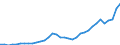 Unit of measure: Million units of national currency / Consolidated/Non consolidated: Non-consolidated / Sector: Financial corporations / Financial position: Liabilities / National accounts indicator (ESA 2010): Debt securities / Geopolitical entity (reporting): Slovakia