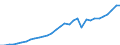 Maßeinheit: Millionen Einheiten Landeswährung / Konsolidiert/Nichtkonsolidiert: Nichtkonsolidiert / Sektor: Finanzielle Kapitalgesellschaften / Finanzielle Position: Verbindlichkeiten / Volkswirtschaftliche Gesamtrechnungen Indikator (ESVG 2010): Kredite / Geopolitische Meldeeinheit: Deutschland