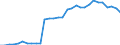 National accounts indicator (ESA 2010): Total financial sector liabilities (excluding SDRs) / Consolidated/Non consolidated: Consolidated / Sector: Financial corporations / Financial position: Liabilities / Unit of measure: Percentage of gross domestic product (GDP) / Geopolitical entity (reporting): Cyprus