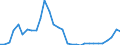 Unit of measure: Percentage of gross domestic product (GDP) / Consolidated/Non consolidated: Consolidated / Sector: Financial corporations / Financial position: Liabilities / National accounts indicator (ESA 2010): Debt securities / Geopolitical entity (reporting): Estonia