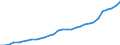 Maßeinheit: Millionen Einheiten Landeswährung / Konsolidiert/Nichtkonsolidiert: Konsolidiert / Sektor: Finanzielle Kapitalgesellschaften / Finanzielle Position: Verbindlichkeiten / Volkswirtschaftliche Gesamtrechnungen Indikator (ESVG 2010): Bargeld und Einlagen / Geopolitische Meldeeinheit: Tschechien