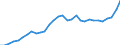 Maßeinheit: Millionen Einheiten Landeswährung / Konsolidiert/Nichtkonsolidiert: Konsolidiert / Sektor: Finanzielle Kapitalgesellschaften / Finanzielle Position: Verbindlichkeiten / Volkswirtschaftliche Gesamtrechnungen Indikator (ESVG 2010): Bargeld und Einlagen / Geopolitische Meldeeinheit: Luxemburg