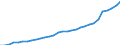 Maßeinheit: Millionen Einheiten Landeswährung / Konsolidiert/Nichtkonsolidiert: Konsolidiert / Sektor: Finanzielle Kapitalgesellschaften / Finanzielle Position: Verbindlichkeiten / Volkswirtschaftliche Gesamtrechnungen Indikator (ESVG 2010): Verbindlichkeiten des Sektors finanzielle (ohne SZR) / Geopolitische Meldeeinheit: Tschechien