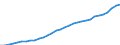 Maßeinheit: Millionen Einheiten Landeswährung / Konsolidiert/Nichtkonsolidiert: Konsolidiert / Sektor: Finanzielle Kapitalgesellschaften / Finanzielle Position: Verbindlichkeiten / Volkswirtschaftliche Gesamtrechnungen Indikator (ESVG 2010): Verbindlichkeiten des Sektors finanzielle (ohne SZR) / Geopolitische Meldeeinheit: Polen