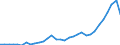 Maßeinheit: Millionen Einheiten Landeswährung / Konsolidiert/Nichtkonsolidiert: Konsolidiert / Sektor: Finanzielle Kapitalgesellschaften / Finanzielle Position: Verbindlichkeiten / Volkswirtschaftliche Gesamtrechnungen Indikator (ESVG 2010): Schuldverschreibungen / Geopolitische Meldeeinheit: Polen