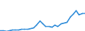 Maßeinheit: Millionen Einheiten Landeswährung / Konsolidiert/Nichtkonsolidiert: Konsolidiert / Sektor: Finanzielle Kapitalgesellschaften / Finanzielle Position: Verbindlichkeiten / Volkswirtschaftliche Gesamtrechnungen Indikator (ESVG 2010): Schuldverschreibungen / Geopolitische Meldeeinheit: Slowakei