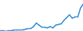 Unit of measure: Million units of national currency / Consolidated/Non consolidated: Consolidated / Sector: Financial corporations / Financial position: Liabilities / National accounts indicator (ESA 2010): Debt securities / Geopolitical entity (reporting): Slovakia