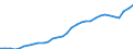 National accounts indicator (ESA 2010): Government consolidated gross debt / Sector: General government / Unit of measure: Million units of national currency / Geopolitical entity (reporting): Austria